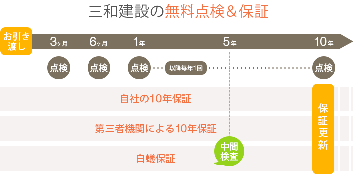 三和建設の無料点検&保証