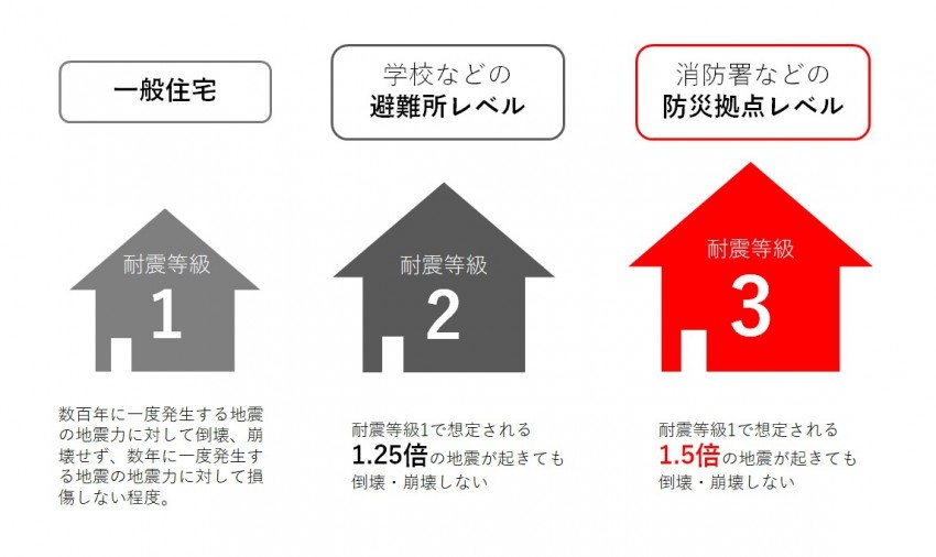 耐震等級の考え方