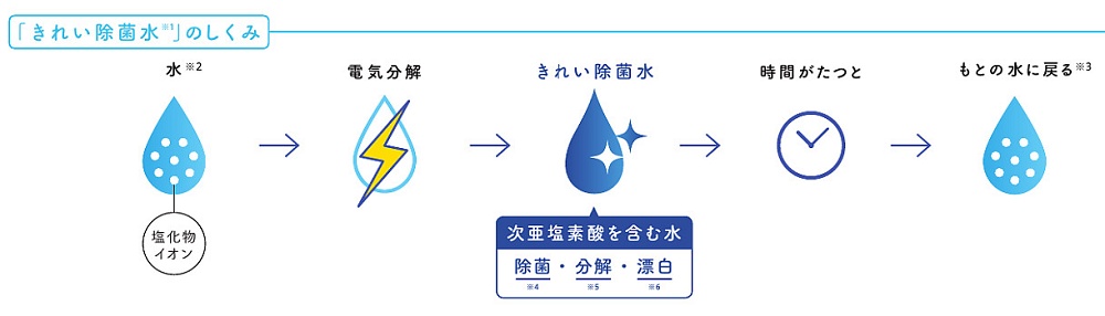 最近話題の「きれい除菌水」